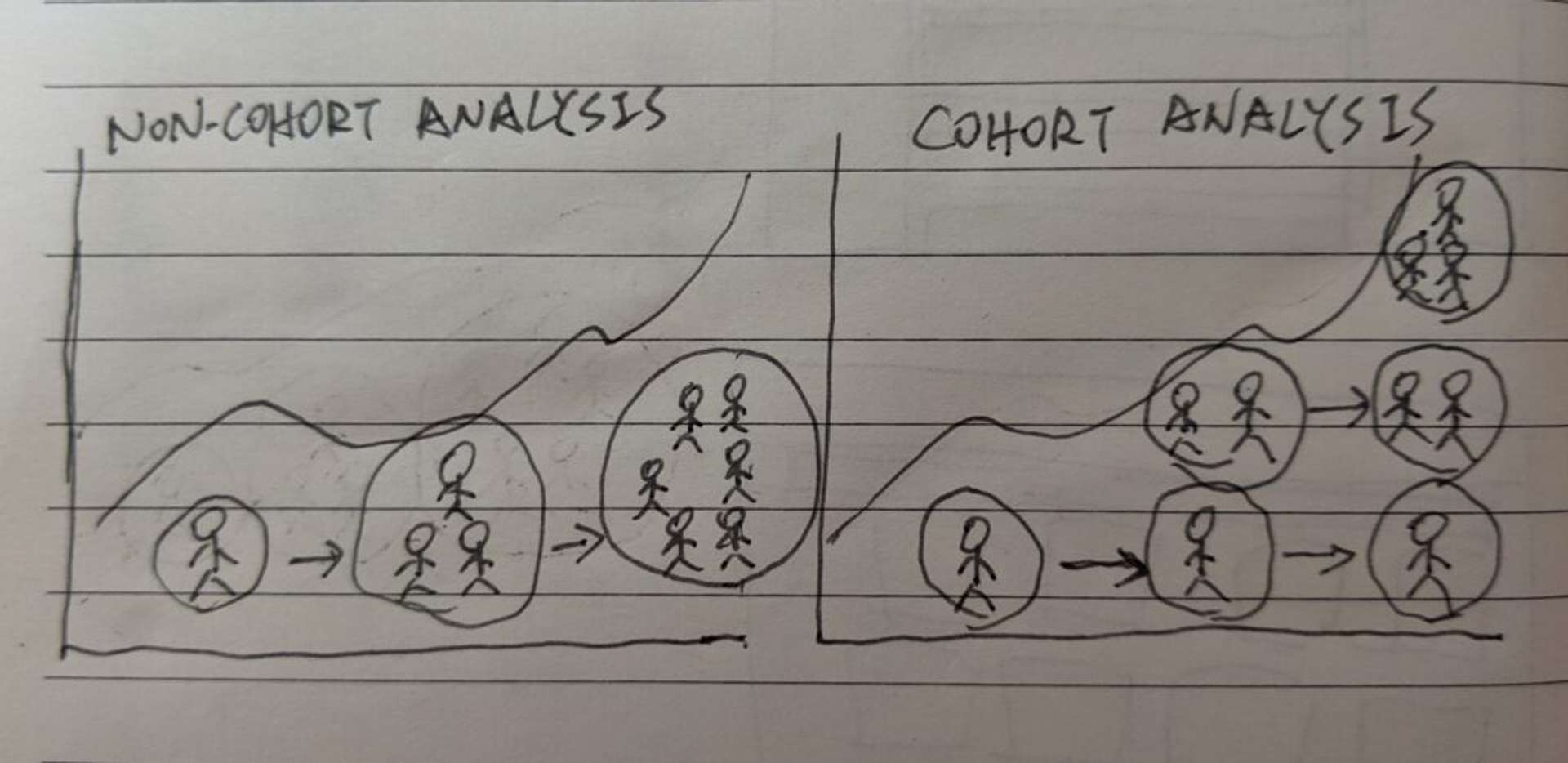 Non-cohort analysis vs cohort analysis by time